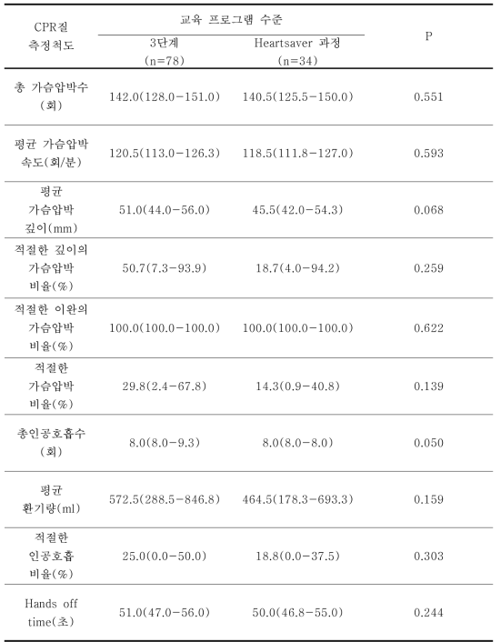 표준 교육 프로그램(3단계)과 비교 교육프로그램(Heartsaver 과정) 교육생의 CPR 질척도 비교 (심폐소생술 교육경험이 없는 교육생)(n=113)