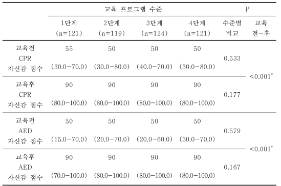 교육 프로그램 수준별 교육생의 심폐소생술(CPR)과 자동제세동기(AED)의 자신감 분석 (n=485)