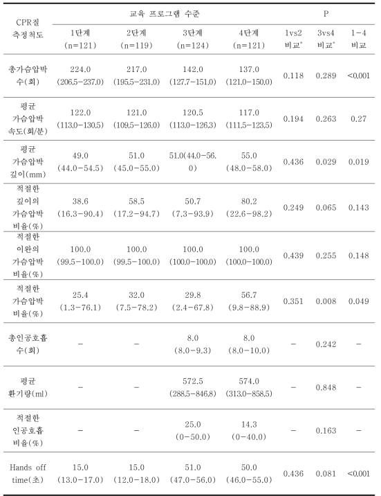 교육 프로그램 수준별 교육생의 CPR 질 척도 비교 (심폐소생술 교육경험이 없는 교육생)