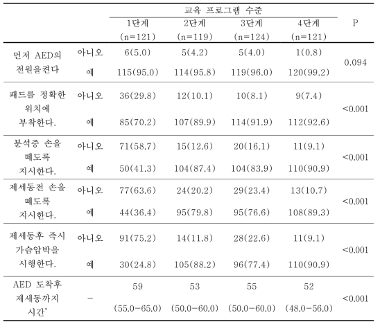 교육 수준별 교육생의 AED 사용능력 비교