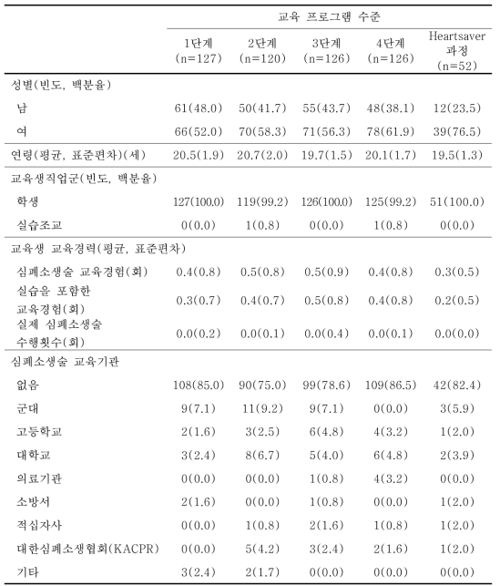 프로그램 만족도 조사에 참여한 교육생들의 일반적 특성