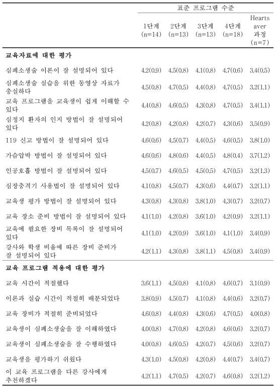 교육 강사의 교육 프로그램에 대한 만족도 평가