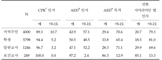 심폐소생술, 자동제세동기 및 선한 사마리아인법 인지도