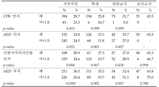 심정지 관련 인지도에 따른 목격자 심폐소생술 시행률