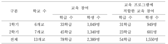 2014년 자체사업 참여 학교 현황