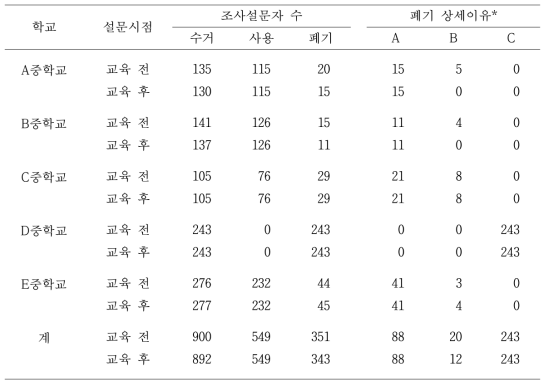 학생 교육 전·후 설문 현황