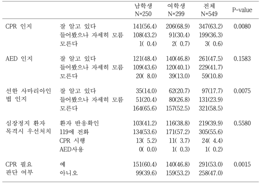 학생의 성별 교육 전 CPR에 대한 인지