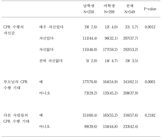 학생의 성별 교육 전 CPR에 대한 자신감, 사회적 영향