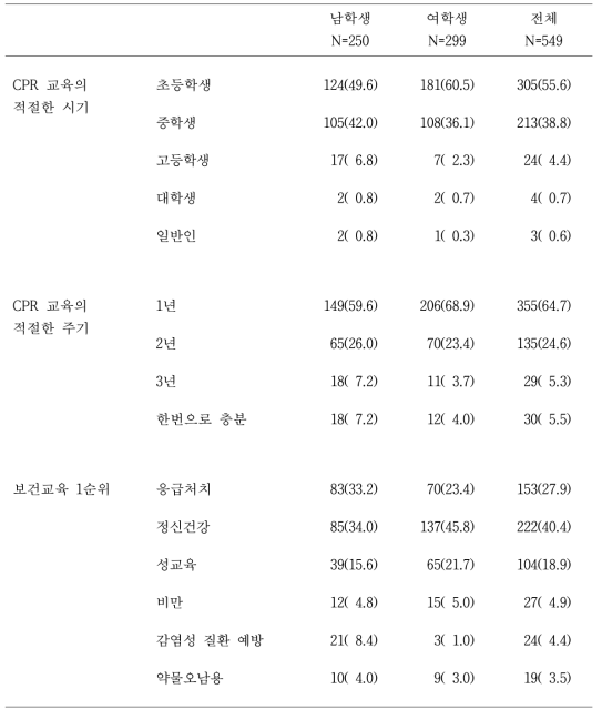 학생의 성별 교육 전 CPR 교육시기 및 주기와 보건교육 우선순위