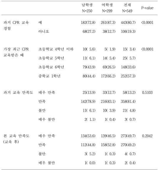 학생의 성별 CPR 교육 경험 및 만족도