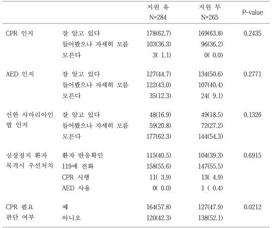 학생의 응급구조사 지원별 교육 전 CPR에 대한 인지