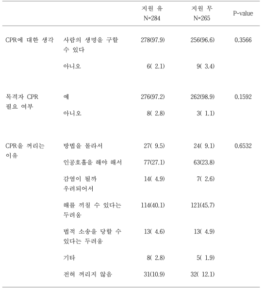 학생의 응급구조사 지원별 교육 전 CPR에 대한 태도