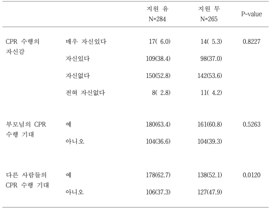 학생의 응급구조사 지원별 교육 전 CPR에 대한 자신감, 사회적 영향