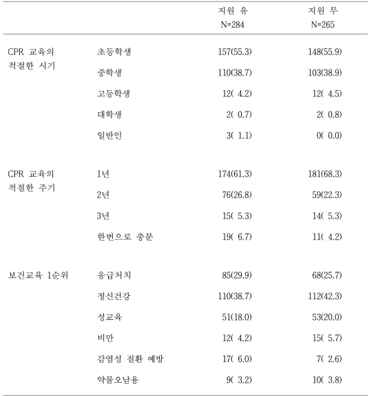 학생의 응급구조사 지원별 교육 전 CPR 교육시기 및 주기와 보건교육 우선순위