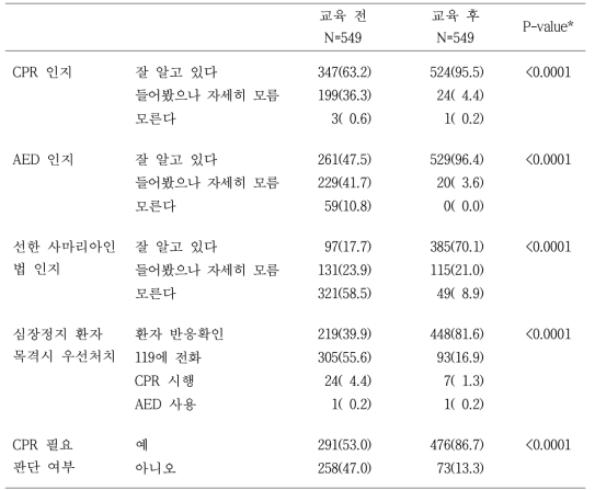 학생의 교육 전·후 CPR에 대한 인지