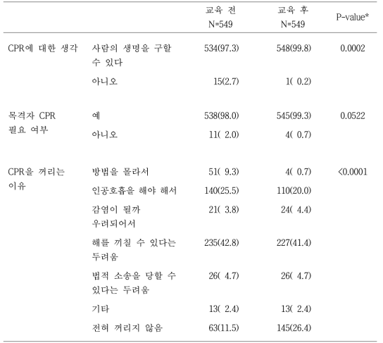 학생의 교육 전·후 CPR에 대한 태도