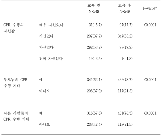 학생의 교육 전·후 CPR에 대한 자신감, 사회적 영향