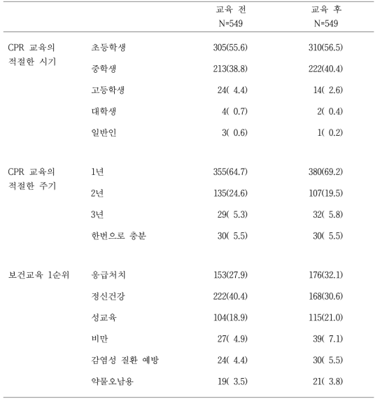 학생의 교육 전·후 CPR 교육시기 및 주기와 보건교육 우선순위