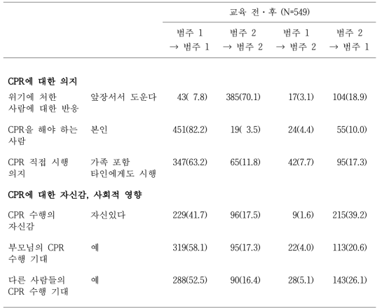 학생의 교육 전·후 CPR에 대한 의지, 자신감, 사회적 영향 설문 응답일치 정도