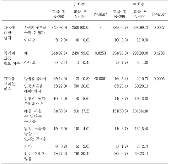 학생의 성별 교육 전·후 CPR에 대한 태도