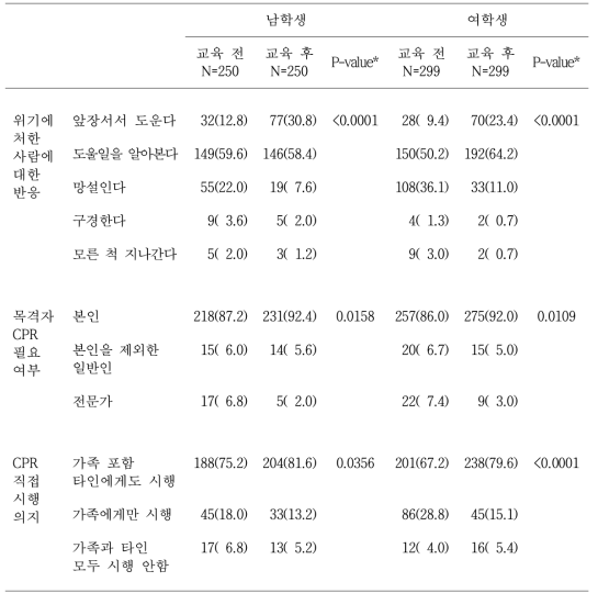 학생의 성별 교육 전·후 CPR에 대한 의지