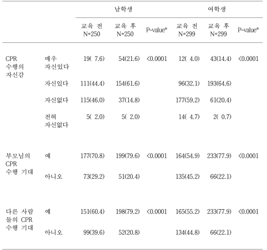 학생의 성별 교육 전·후 CPR에 대한 자신감, 사회적 영향