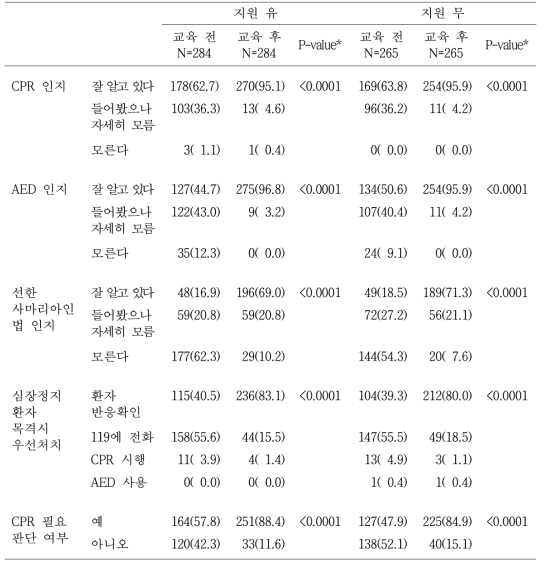 학생의 응급구조사 지원별 교육 전·후 CPR에 대한 인지