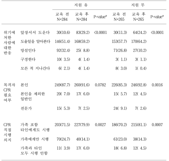 학생의 응급구조사 지원별 교육 전·후 CPR에 대한 의지