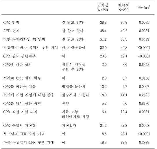 학생의 성별 교육 전·후 설문결과값 차이