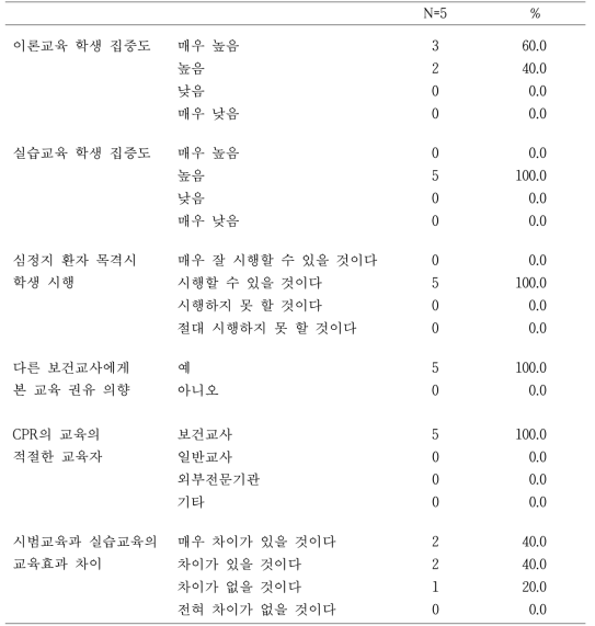 보건교사의 중학생 심폐소생술 교육 자체 평가