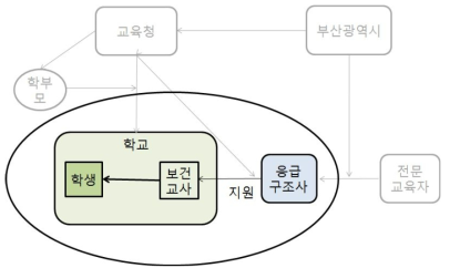 학교 중심 심폐소생술 교육 응급구조사 지원 역할 모형 체계도