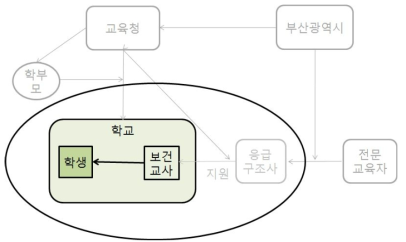 학교 중심 심폐소생술 교육 응급구조사 지원 제외 역할 모형 체계도