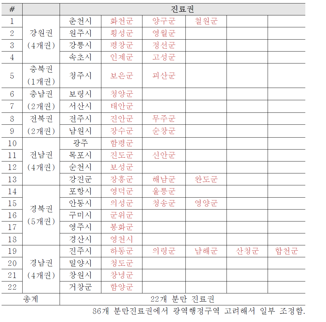 분만취약지에서 실제 분만이 이루어지는 22개 분만 진료권