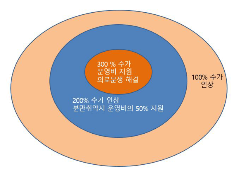 분만취약지- 잠재 분만취약지- 분만 산부인과의 운영비와 수가 인상안