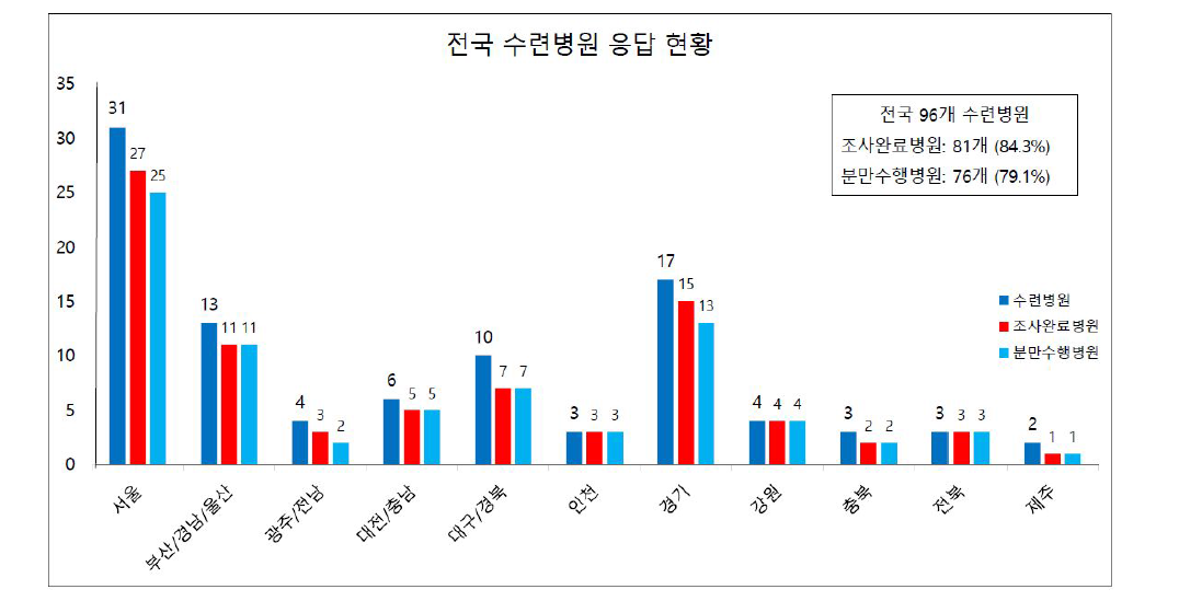 전국 수련병원 응답 현황