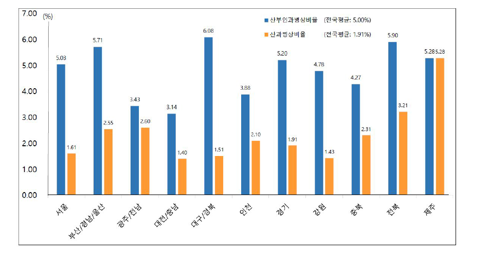 전체 병상 수 대비 산부인과 병상 및 산과 병상비율