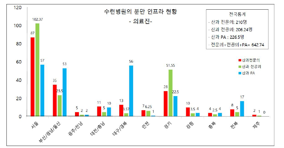 수련 병원내 산과 의료진 현황