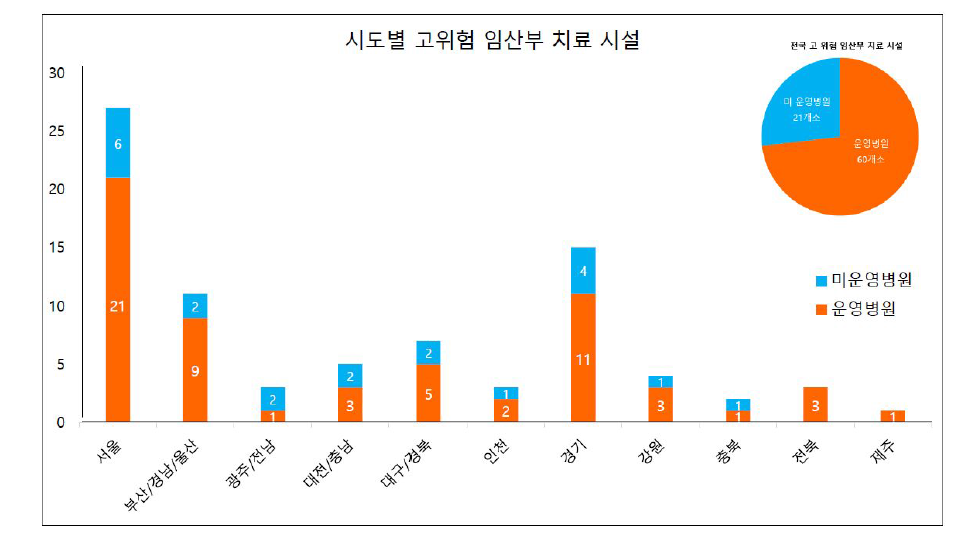 시도별 고위험 임산부 치료시설