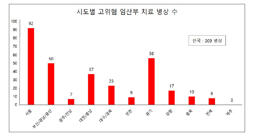 시도별 고위험 임산부 치료 병상수