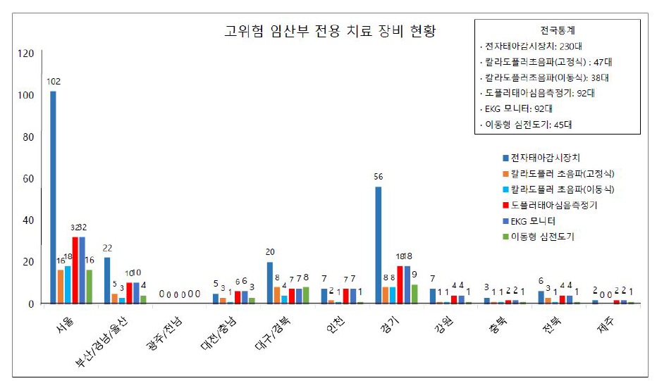 고위험 임산부 전용 치료 장비 현황