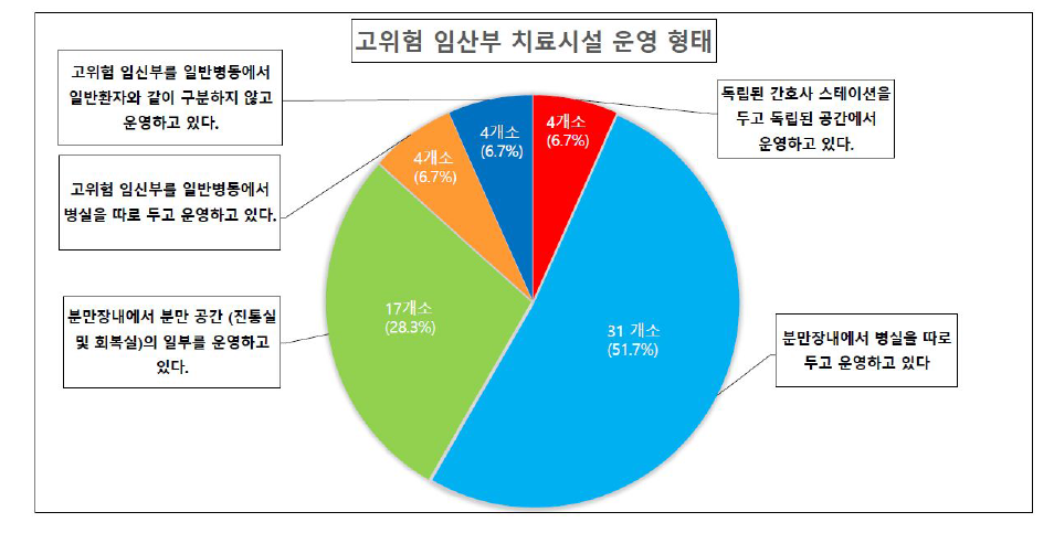 전국 고위험 임산부 치료시설 운영 형태