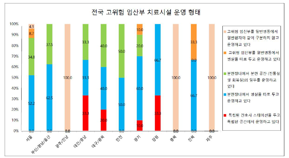 시도별 고위험 임산부 치료시설 운영 형태