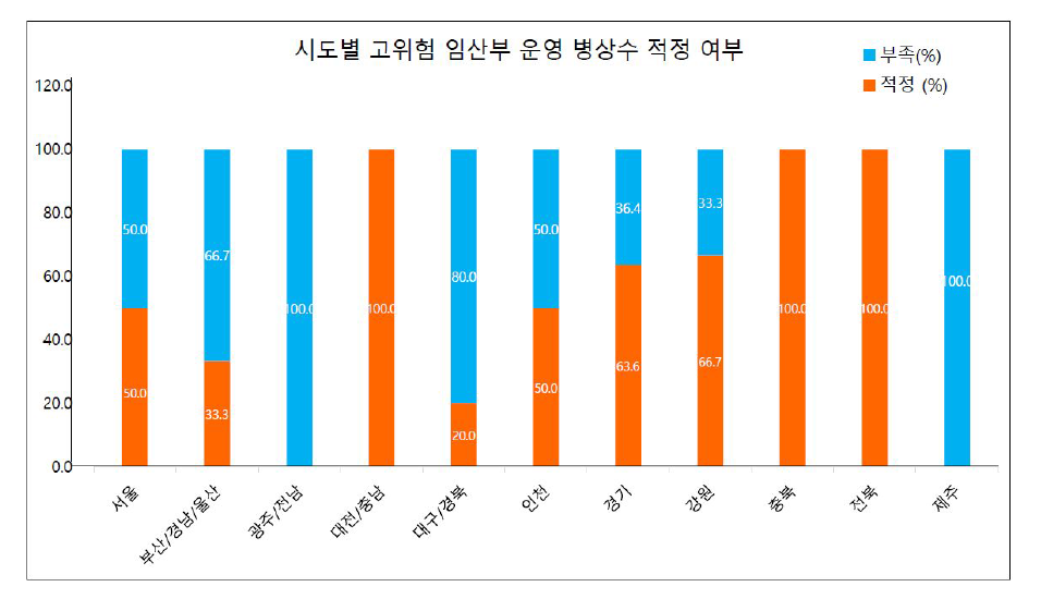 시도별 고위험 임산부 운영 병상 수 적정여부