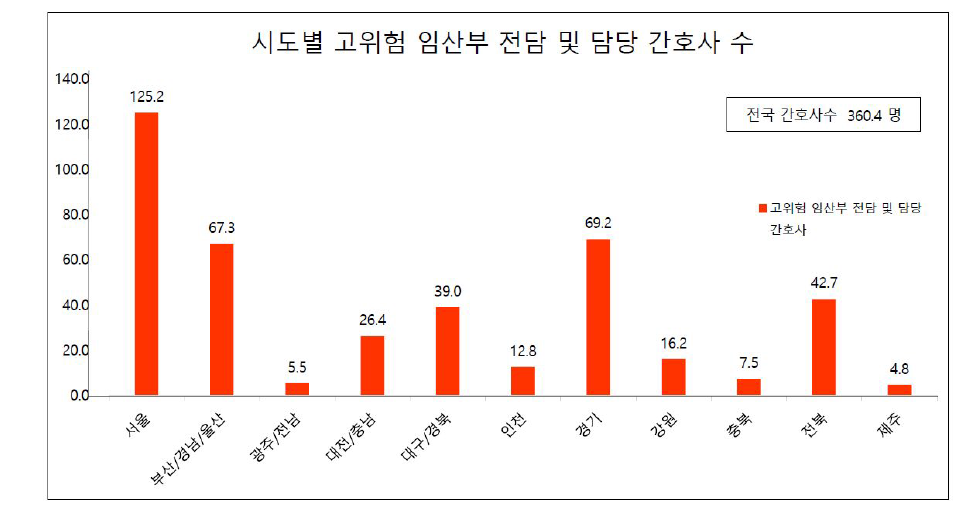 시도별 고위험 임산부 전담 및 담당 간호사 현황