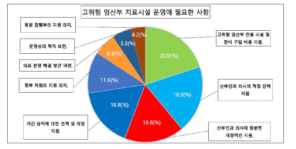 고위험 임산부 치료시설 운영에 필요한 사항