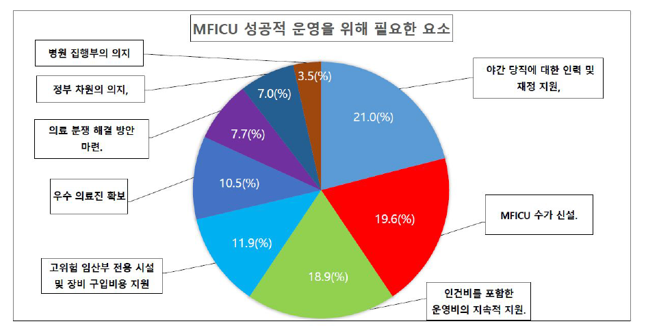 MFICU 성공적 운영을 위한 요소