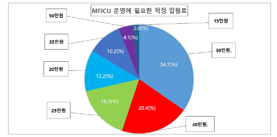 MFICU 1일 입원료