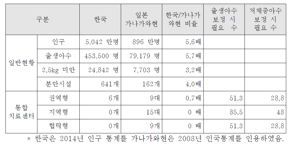 일본 가나가와 현과 비교한 국내 고위험 산모·신생아 통합치료센터 추계