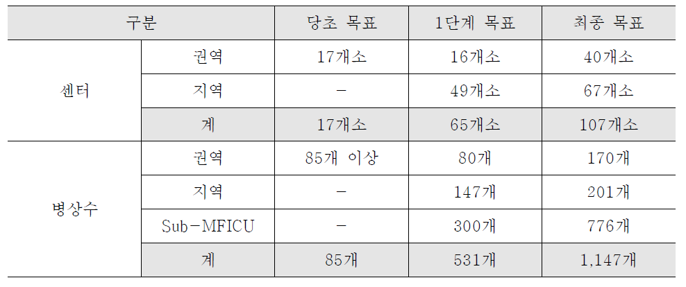 고위험 임산부 치료시설 단계적 확충 방안