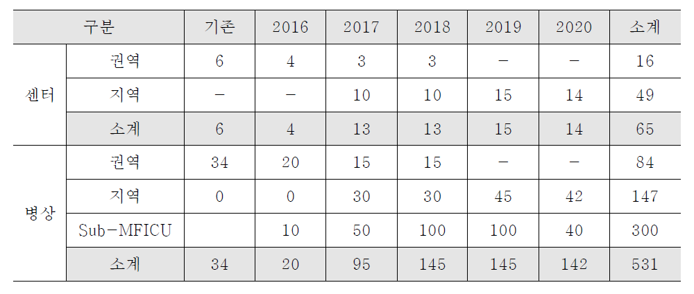 1단계 연도별 목표